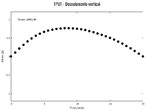 Figura 15. Segunda parte da simulação do oscilador acoplado com N=32 partículas com deslocamento limitado à vertical. Nessa simulação é possível perceber a recorrência do primeiro modo de oscilação. Após ter oscilado por um tempo considerável com uma mistura de modos, o sistema retorna ao modo inicial.