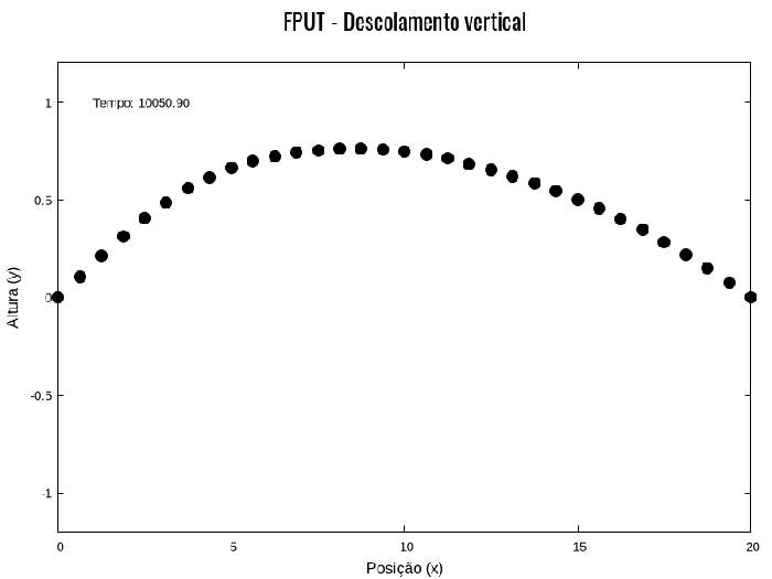 Figura X. Segunda parte da simulação do oscilador acoplado com N=32 partículas com deslocamento limitado a vertical. Nessa animação vemos o sistema retornando a uma posição próxima da condição inicial.