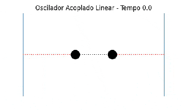 Modo de oscilação antissimétrico (modo 2) de um oscilador linear acoplado unidimensional, simulado com k=m=1 para todas as massas e molas.