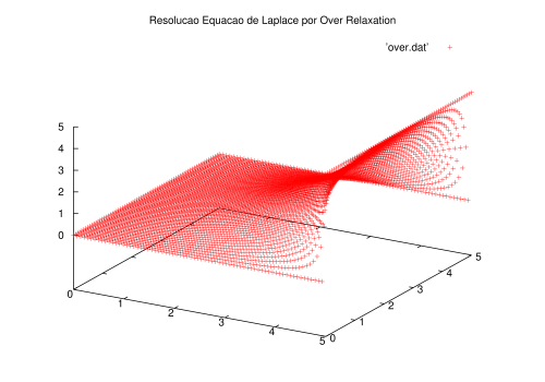 Solução do Problema de Contorno através do Método de Super Relaxação (utilizando o algoritmo de Gauss-Seidel)