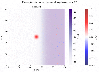 Evolução da amplitude da onda em uma caixa com profundidade variável, coeficiente de Manning n=20, equação na forma dissipativa