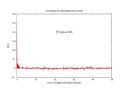 Z(t) para uma densidade de 56%. É possível perceber um brevíssimo comportamento correlacionado da velocidade e em seguida um rápido decaimento à zero. A integração foi realizada no intervalo [0, 50].