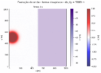 Evolução da amplitude da onda em uma caixa com profundidade variável, coeficiente de Manning n=0.010, equação na forma dissipativa.