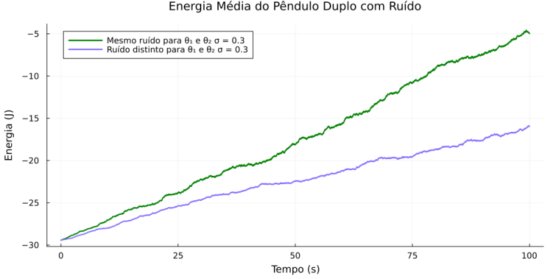 Arquivo:Energia media comparacao ruidos.png