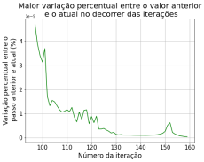 Maior diferença percentual entre iteração temporal 90 e 160.