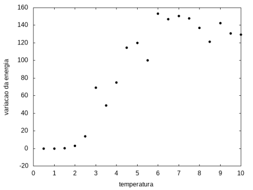 Figura 12: Variação da energia em função da temperatura